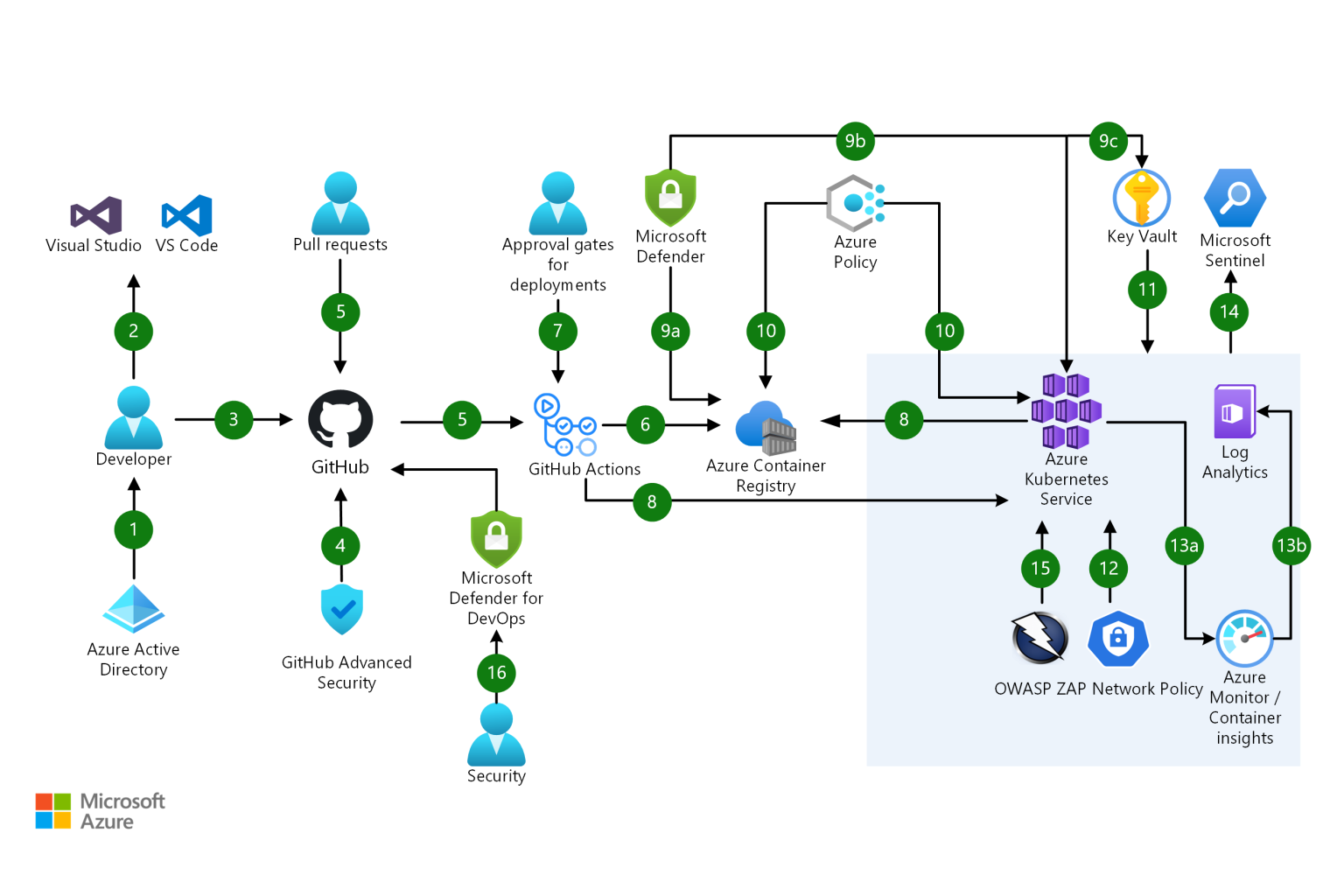 DevOps to DevSecOps with Microsoft Defender for Cloud